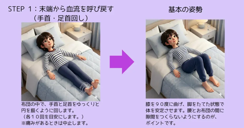 STEP 1：末端から血流を呼び戻す（手首・足首回し）
布団の中で、てくびと足首をゆっくりと円をえがくようにまわします。（各10回を目安にします。）※痛みがあるときは中止します。
基本の姿勢
膝を９０度に曲げ、脚を立てた状態で体を安定させます。腰とお布団の間に隙間をつくらないようにするのがぽいんとです。