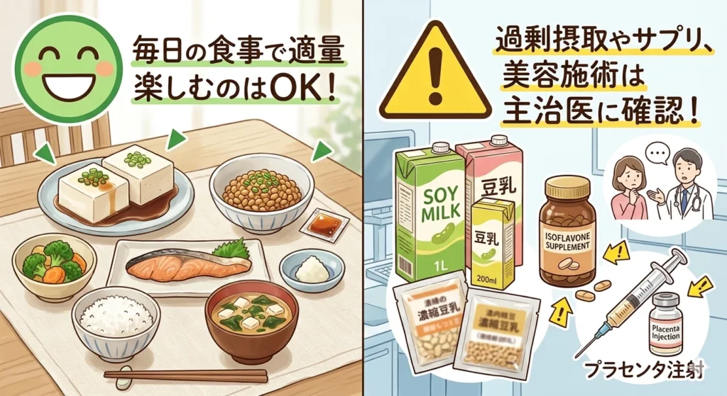 左側（OK・笑顔のマーク）： お豆腐、納豆などの通常の食事イラスト。「毎日の食事で適量楽しむのはOK！」

右側（注意・三角のマーク）： 豆乳のパック、サプリメントのボトル、プラセンタ注射のイラスト。「過剰摂取やサプリ、美容施術は主治医に確認！