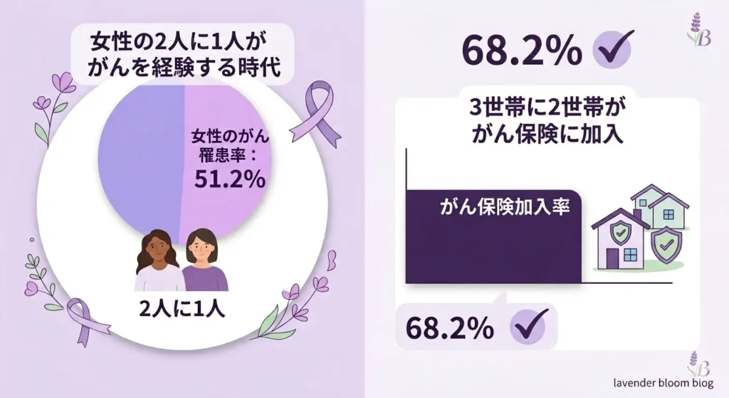 左側
女性の２人に１人が癌を経験する時代
女性の癌罹患率51.2％
右側
３世帯に２世帯ががん保険に加入
がん保険加入率68.2％
