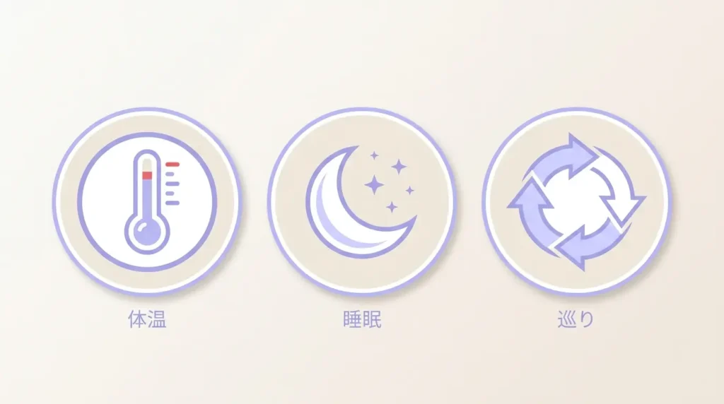 丸い3つのアイコンが横並びになったイラスト。
1つ目：体温を示す温度計の抽象アイコン
2つ目：睡眠を示す月と星の抽象アイコン
3つ目：巡りを示す矢印の抽象アイコン
