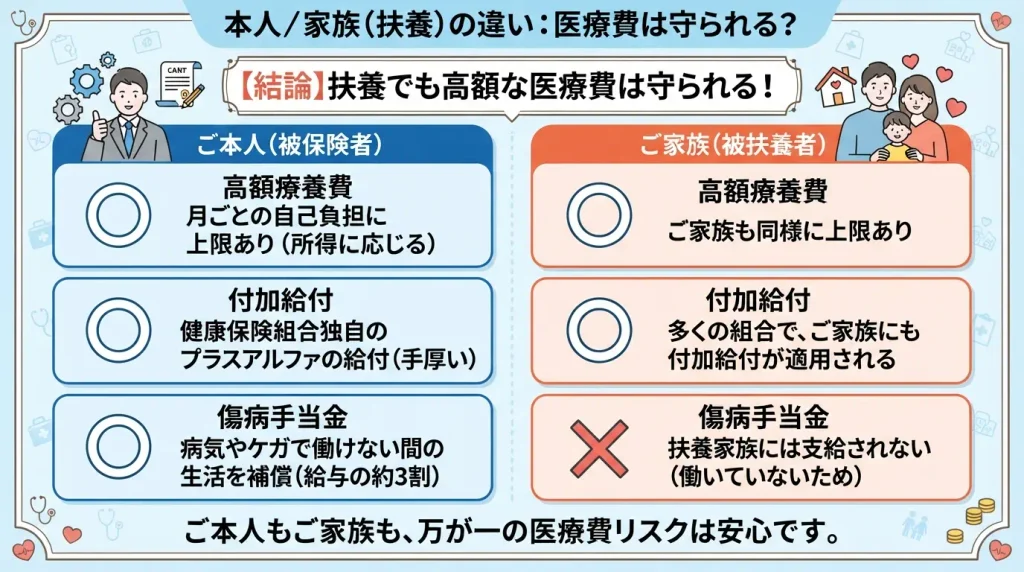 会社員本人と扶養家族の医療費の守られ方を比較した図。高額療養費と付加給付は家族にも適用される一方、傷病手当金は本人のみ対象であることをわかりやすく示している。