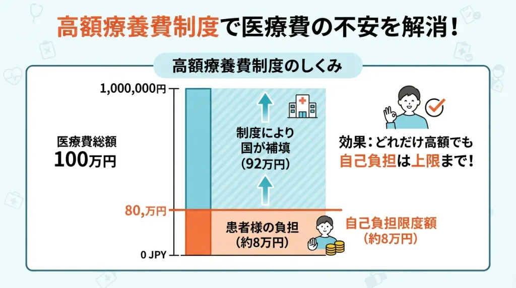 医療費が100万円かかっても、高額療養費制度により自己負担が約8万円まで抑えられる仕組みを示した図。国の補填で負担が上限に収まることを視覚的に説明している。